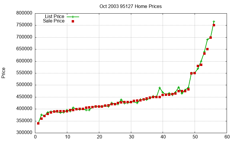 95127 Homes Just Sold 2003-10 95127 Homes Just Sold 2003-10