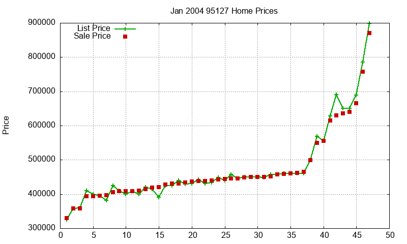 95127 Homes Just Sold 2004-01