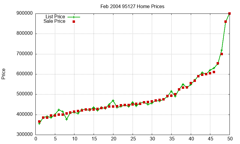 95127 Homes Just Sold 2004-02 95127 Homes Just Sold 2004-02