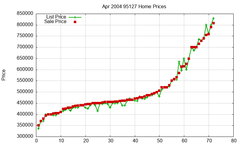 95127 Homes Just Sold 2004-04