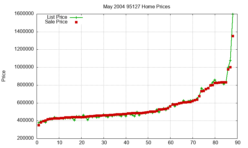 95127 Homes Just Sold 2004-05
