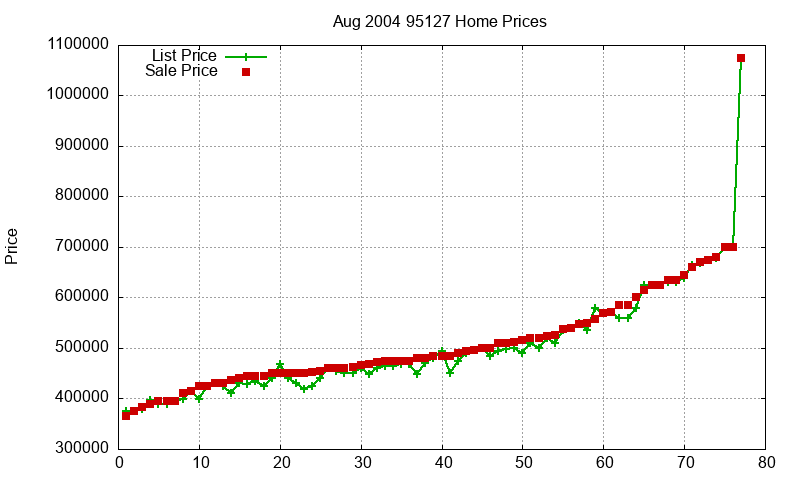 95127 Homes Just Sold 2004-08 95127 Homes Just Sold 2004-08