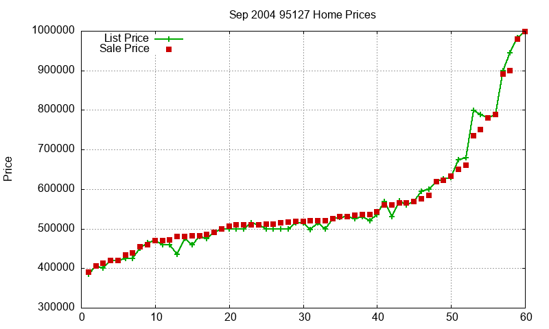 95127 Homes Just Sold 2004-09 95127 Homes Just Sold 2004-09