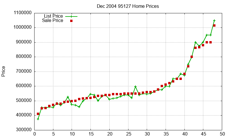 95127 Homes Just Sold 2004-12