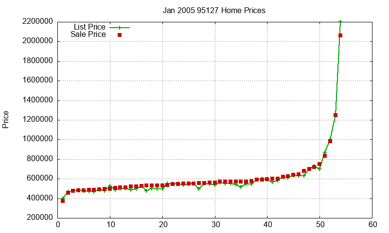 95127 Homes Just Sold 2005-01 95127 Homes Just Sold 2005-01