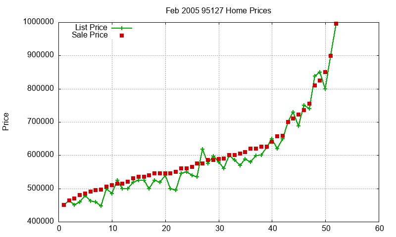 95127 Homes Just Sold 2005-02 95127 Homes Just Sold 2005-02