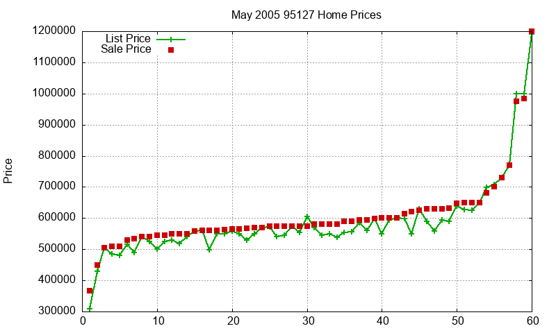 95127 Homes Just Sold 2005-05 95127 Homes Just Sold 2005-05