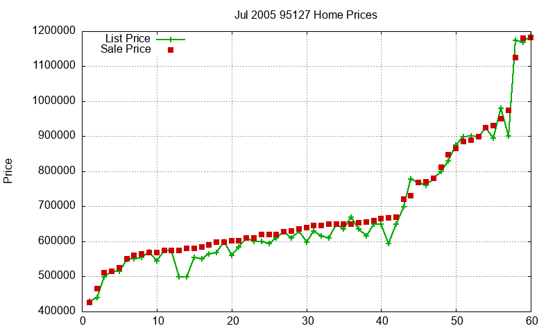 95127 Homes Just Sold 2005-07 95127 Homes Just Sold 2005-07
