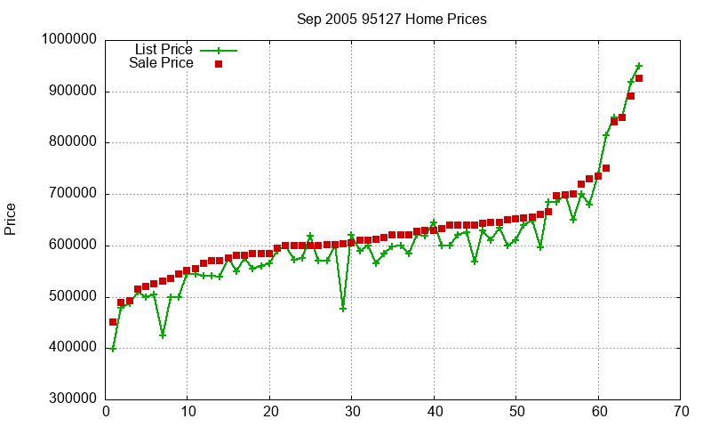 95127 Homes Just Sold 2005-09 95127 Homes Just Sold 2005-09