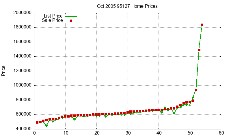 95127 Homes Just Sold 2005-10 95127 Homes Just Sold 2005-10