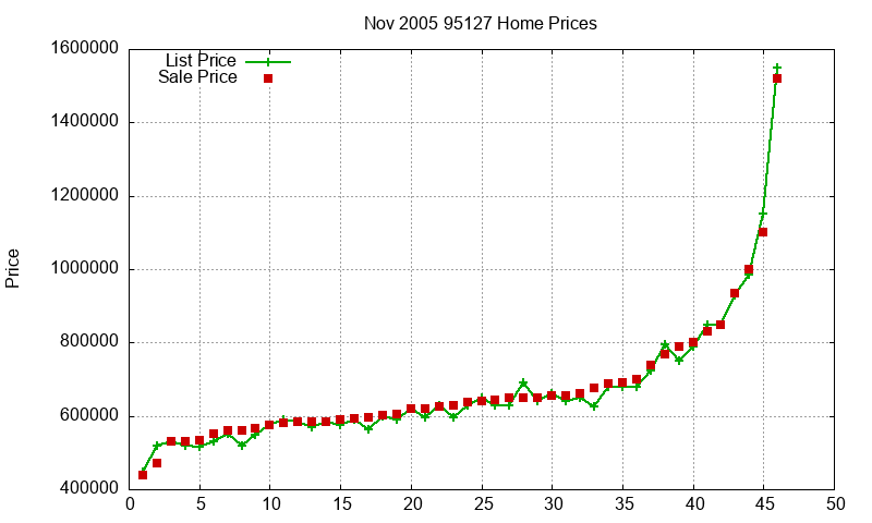 95127 Homes Just Sold 2005-11