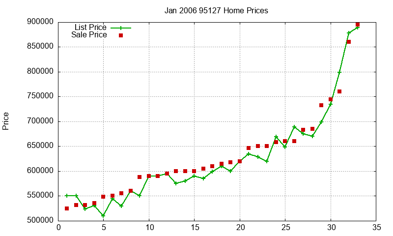 95127 Homes Just Sold 2006-01 95127 Homes Just Sold 2006-01