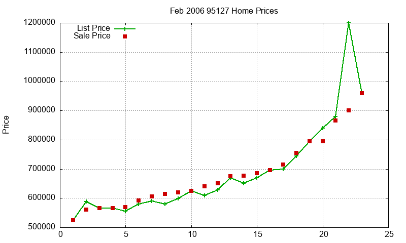 95127 Homes Just Sold 2006-02 95127 Homes Just Sold 2006-02
