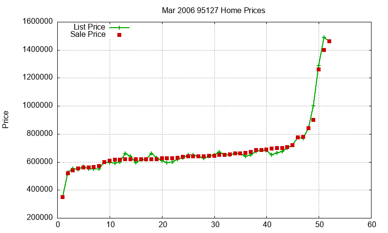 95127 Homes Just Sold 2006-03 95127 Homes Just Sold 2006-03