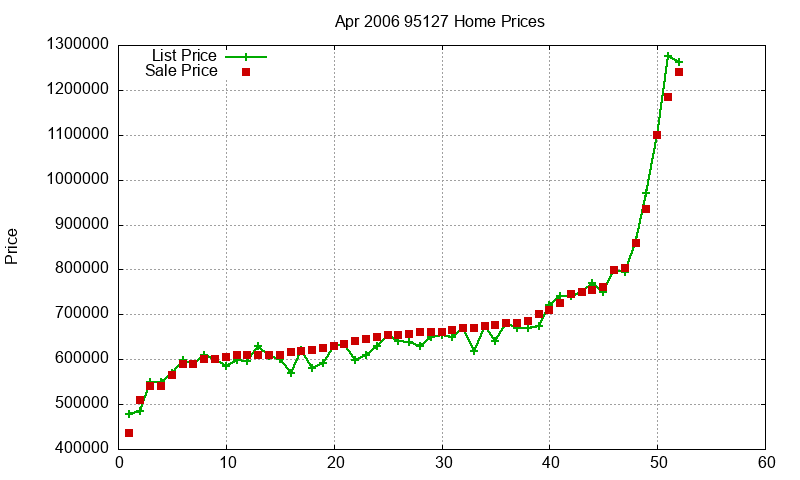 95127 Homes Just Sold 2006-04