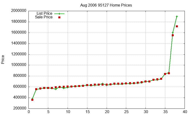 95127 Homes Just Sold 2006-08 95127 Homes Just Sold 2006-08