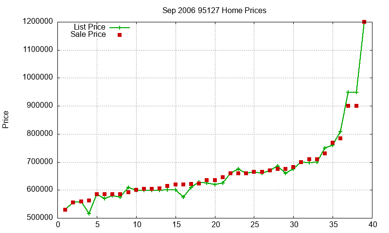 95127 Homes Just Sold 2006-09 95127 Homes Just Sold 2006-09