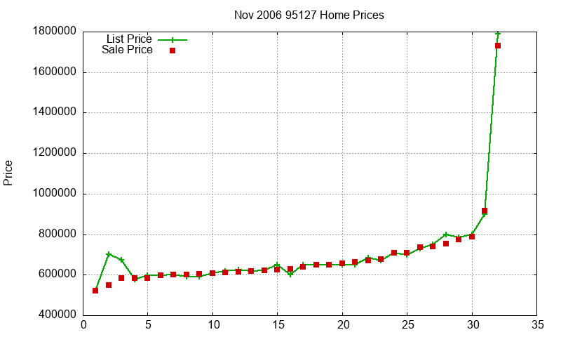 95127 Homes Just Sold 2006-11