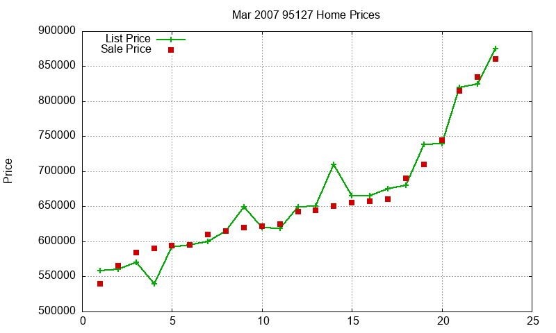 95127 Homes Just Sold 2007-03 95127 Homes Just Sold 2007-03