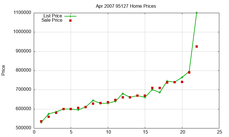 95127 Homes Just Sold 2007-04 95127 Homes Just Sold 2007-04