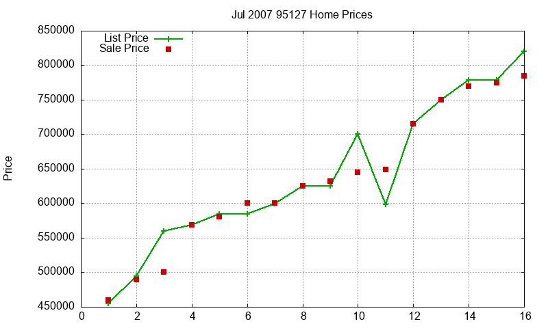 95127 Homes Just Sold 2007-07