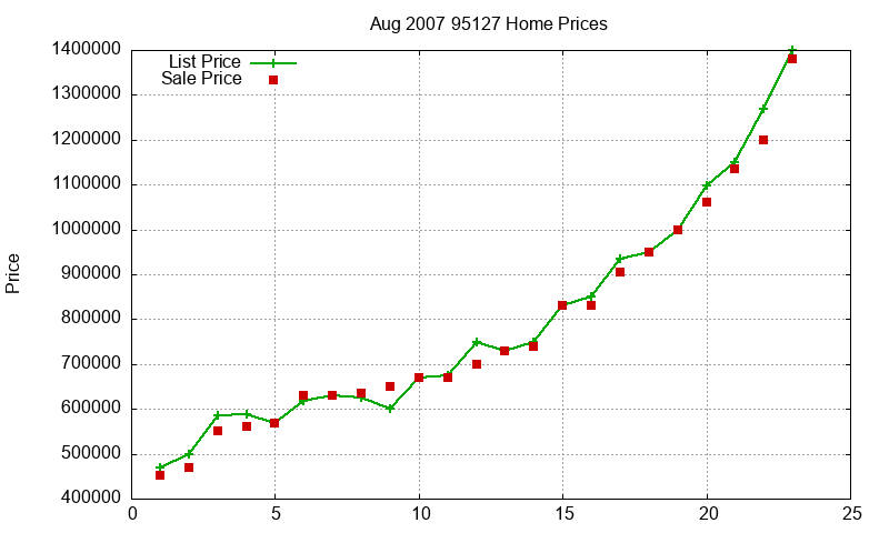 95127 Homes Just Sold 2007-08 95127 Homes Just Sold 2007-08