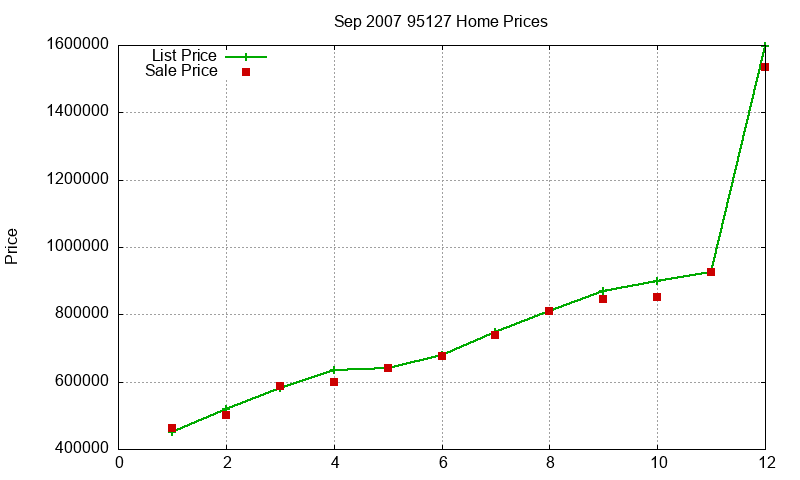 95127 Homes Just Sold 2007-09