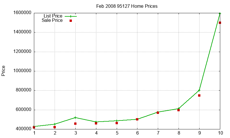 95127 Homes Just Sold 2008-02 95127 Homes Just Sold 2008-02