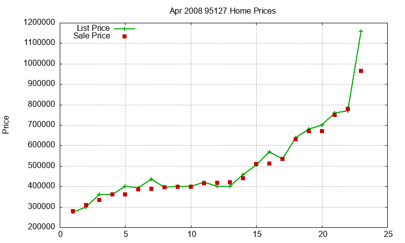 95127 Homes Just Sold 2008-04 95127 Homes Just Sold 2008-04