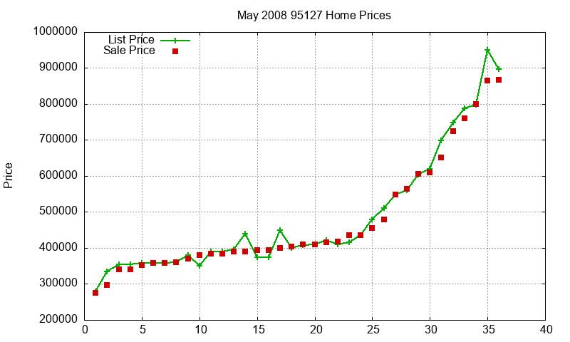 95127 Homes Just Sold 2008-05 95127 Homes Just Sold 2008-05
