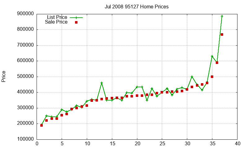95127 Homes Just Sold 2008-07 95127 Homes Just Sold 2008-07
