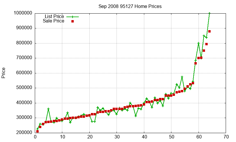 95127 Homes Just Sold 2008-09 95127 Homes Just Sold 2008-09