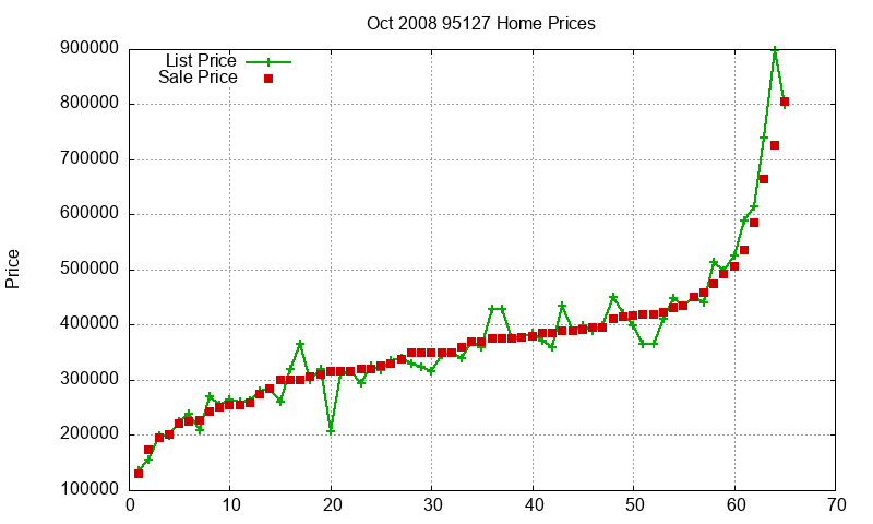 95127 Homes Just Sold 2008-10 95127 Homes Just Sold 2008-10