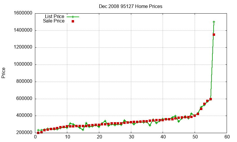 95127 Homes Just Sold 2008-12 95127 Homes Just Sold 2008-12