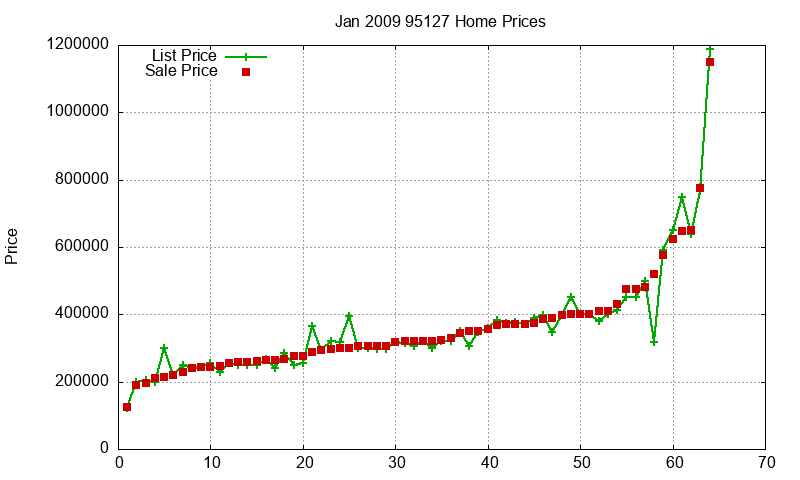 95127 Homes Just Sold 2009-01 95127 Homes Just Sold 2009-01