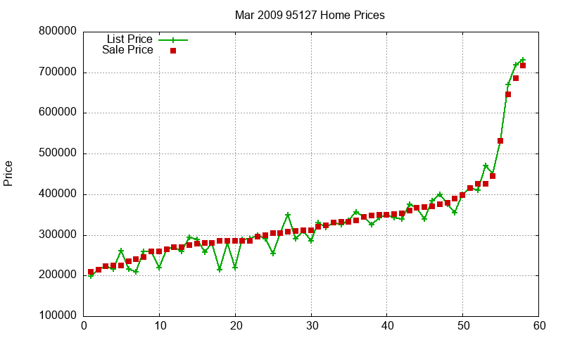 95127 Homes Just Sold 2009-03 95127 Homes Just Sold 2009-03
