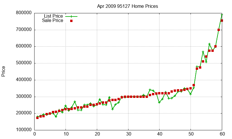95127 Homes Just Sold 2009-04 95127 Homes Just Sold 2009-04