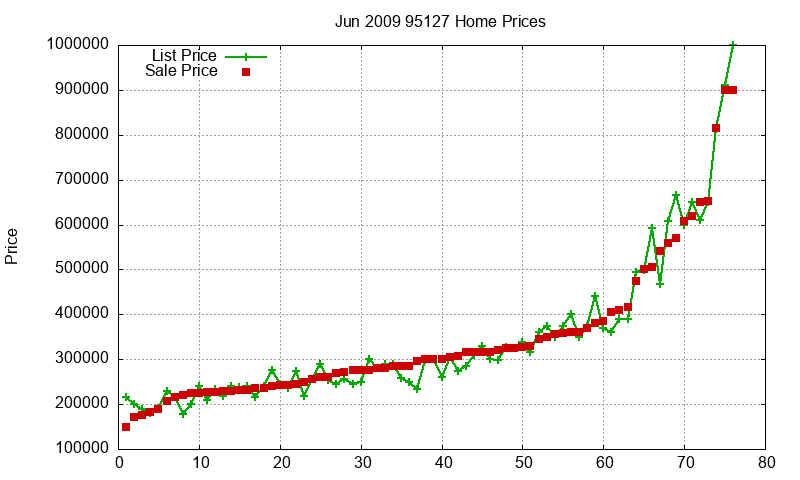 95127 Homes Just Sold 2009-06 95127 Homes Just Sold 2009-06