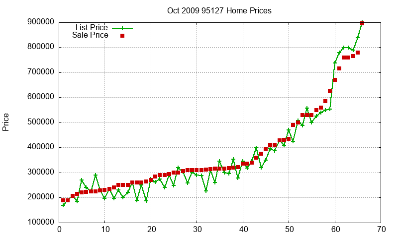 95127 Homes Just Sold 2009-10 95127 Homes Just Sold 2009-10