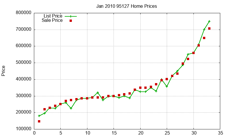 95127 Homes Just Sold 2010-01 95127 Homes Just Sold 2010-01
