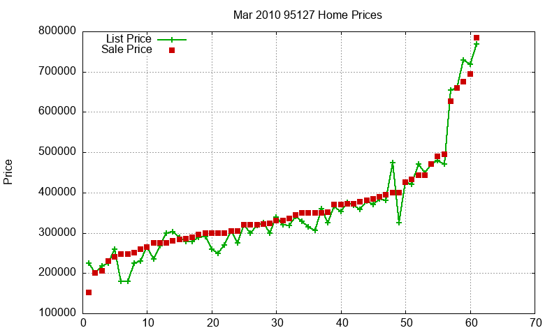 95127 Homes Just Sold 2010-03
