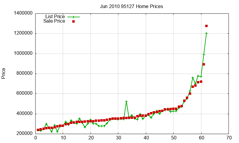 95127 Homes Just Sold 2010-06 95127 Homes Just Sold 2010-06