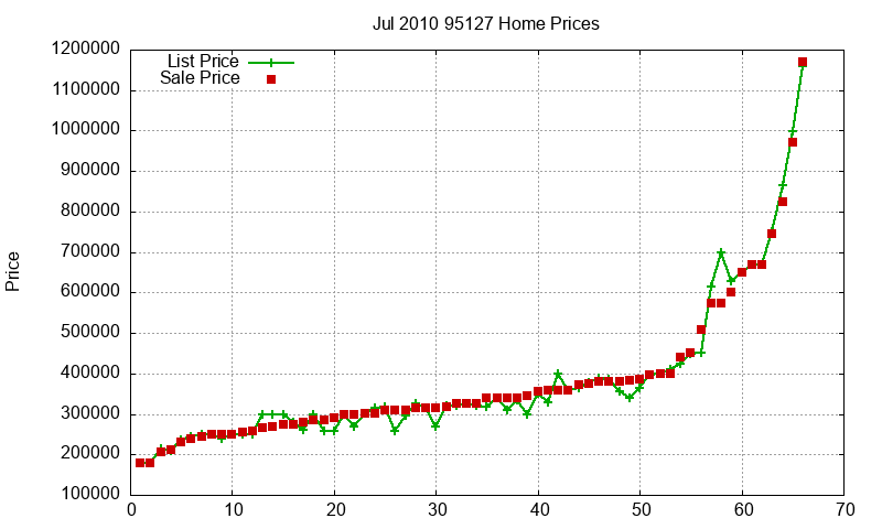 95127 Homes Just Sold 2010-07 95127 Homes Just Sold 2010-07