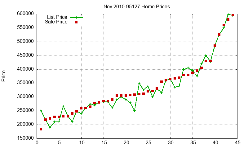 95127 Homes Just Sold 2010-11 95127 Homes Just Sold 2010-11