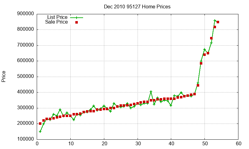 95127 Homes Just Sold 2010-12 95127 Homes Just Sold 2010-12