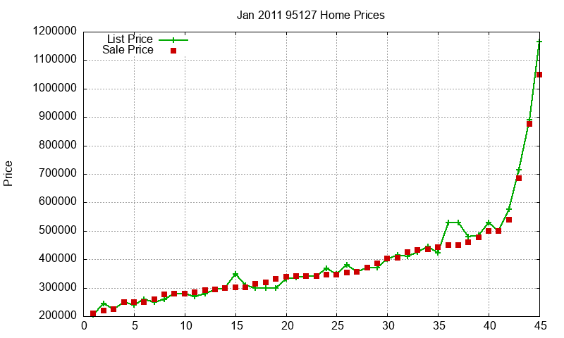 95127 Homes Just Sold 2011-01 95127 Homes Just Sold 2011-01