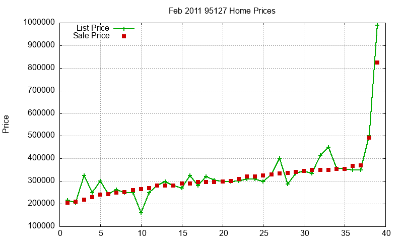 95127 Homes Just Sold 2011-02 95127 Homes Just Sold 2011-02