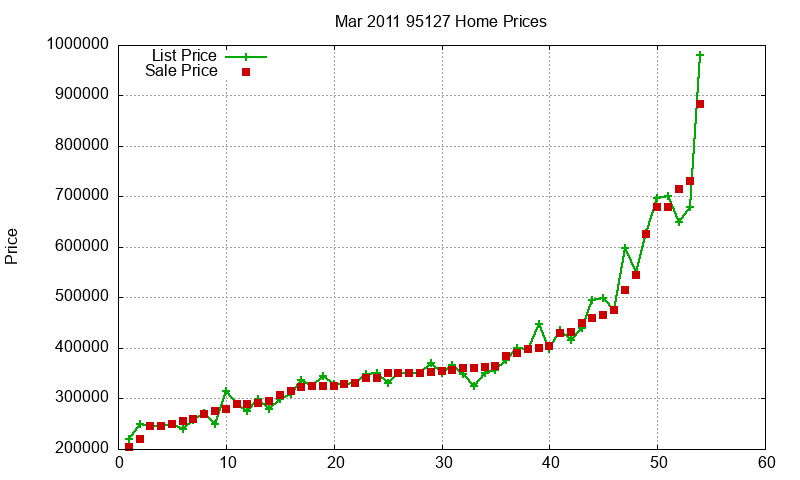 95127 Homes Just Sold 2011-03 95127 Homes Just Sold 2011-03