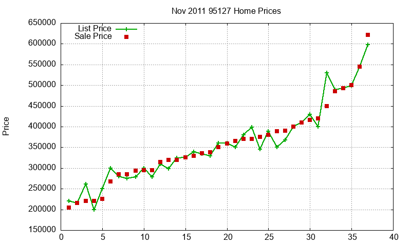 95127 Homes Just Sold 2011-11