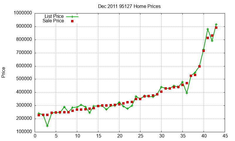 95127 Homes Just Sold 2011-12